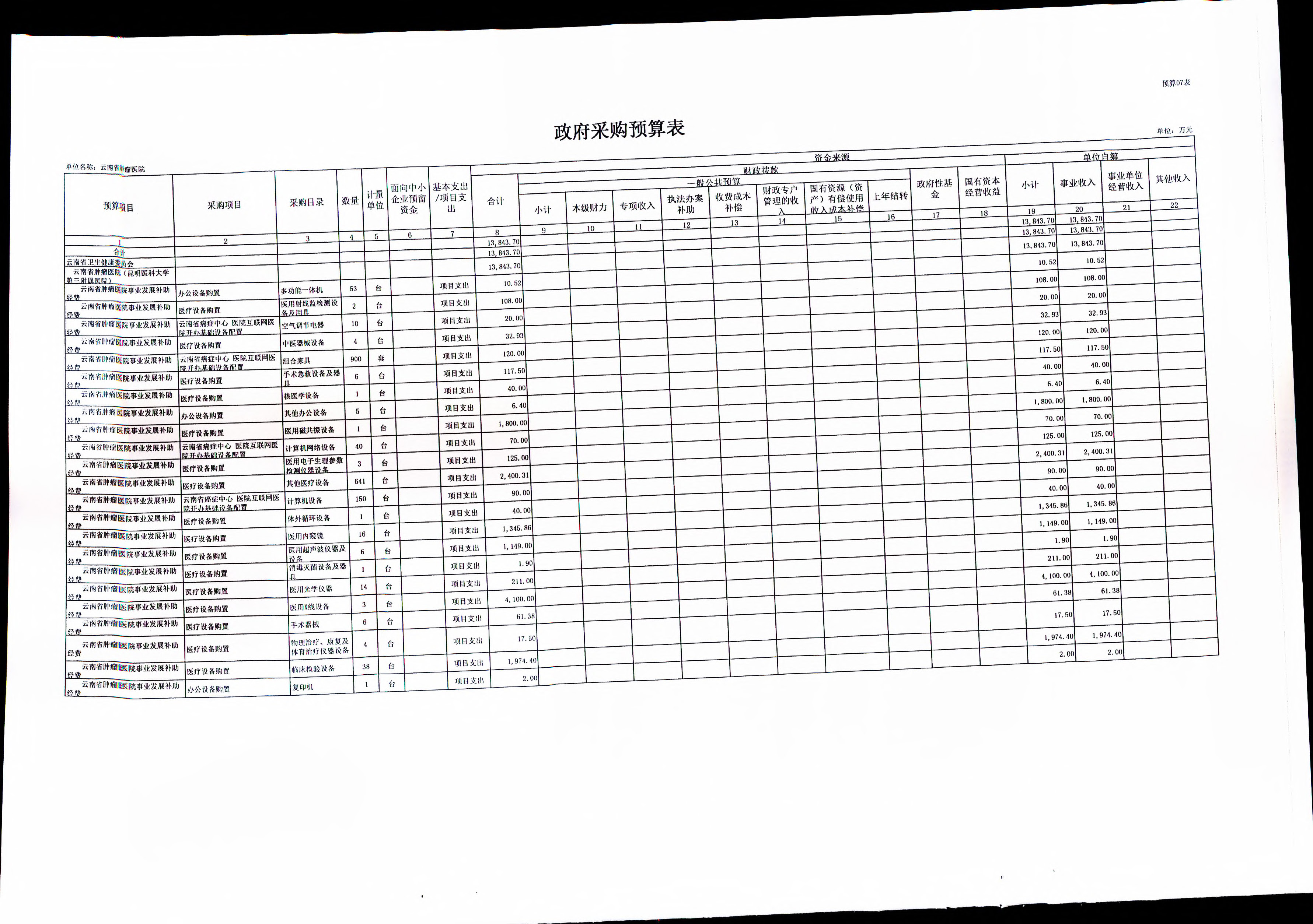 《云南省卫生健康委关于云南省肿瘤医院2019年部门预算的批复》（云卫规财发【2019】1-10号_页面_18